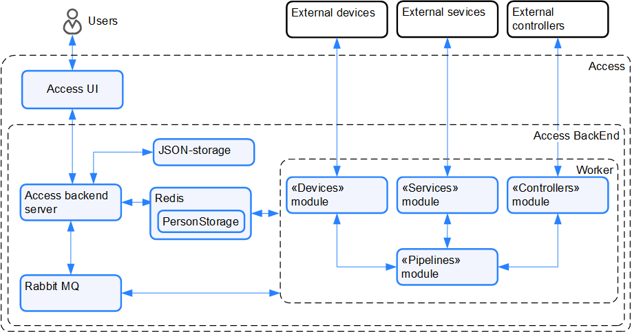 Figure 1. Scheme Access
