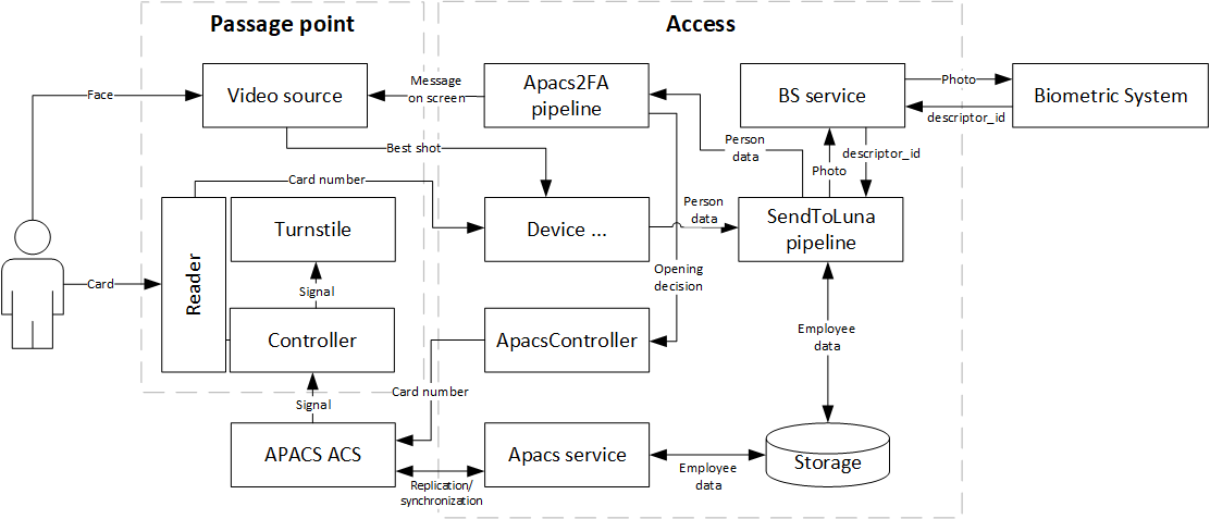Figure 49. Component diagram for 2f integration with Apacs