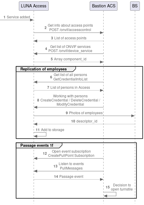 Figure 64. Process diagram for connecting the ACS