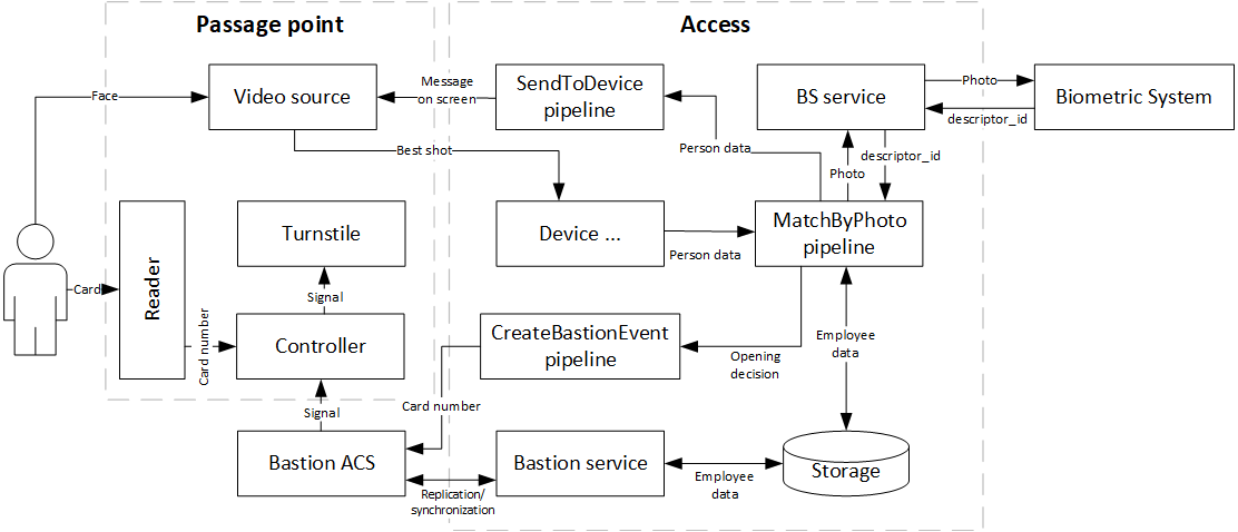 Figure 53. Component diagram for 1f integration