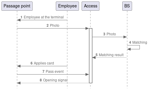 Figure 76. Process diagram with 2 factors