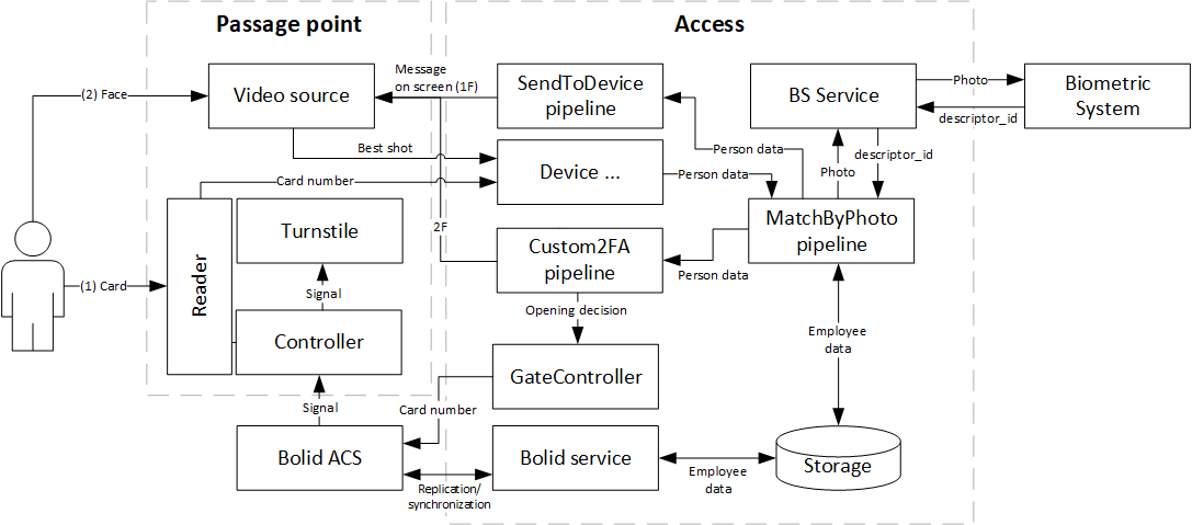 Figure 66. Component diagram for integration with Bolid