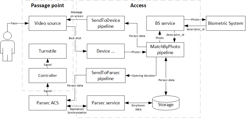 Figure 77. Integration Components Diagram
