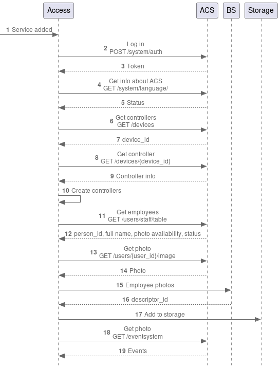 Figure 87. Diagram of processes when connecting ACS