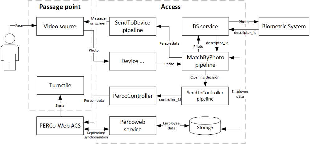 Figure 86. Component diagram for 1-factor integration