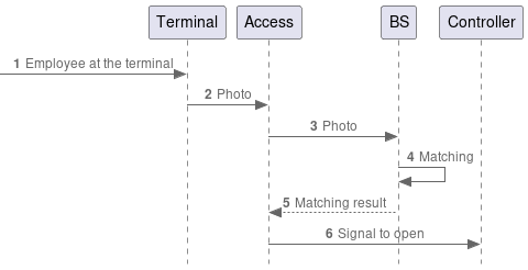 Figure 91. Diagram of interaction between Access and the biometric system