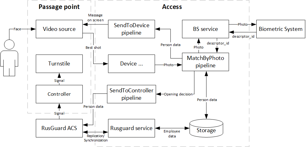 Figure 89. Component diagram for integration with Rusguard