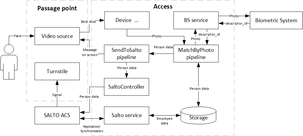 Figure 92. Component diagram for 1f integration