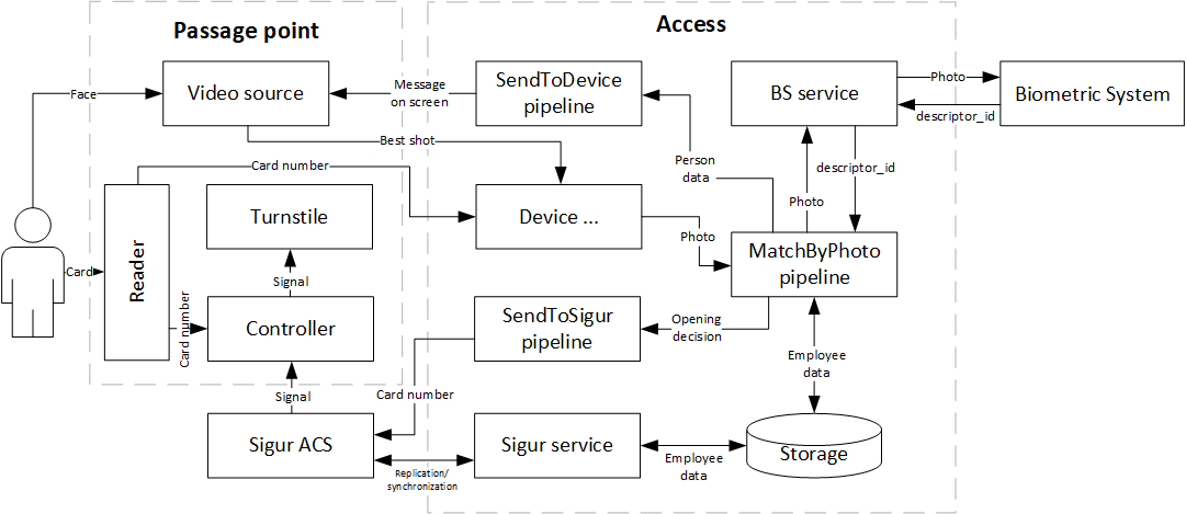 Figure 94. Component diagram for integration with Sigur