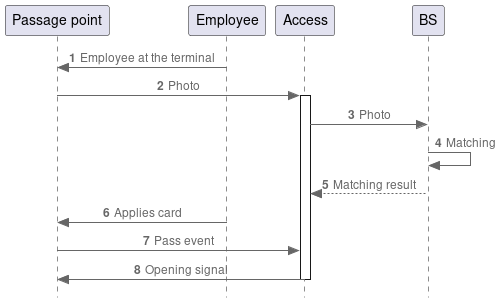 Figure 111. Process diagram with 2 factors