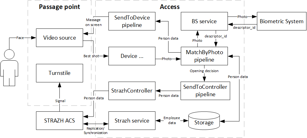 Figure 106. Component diagram for 1-phase integration