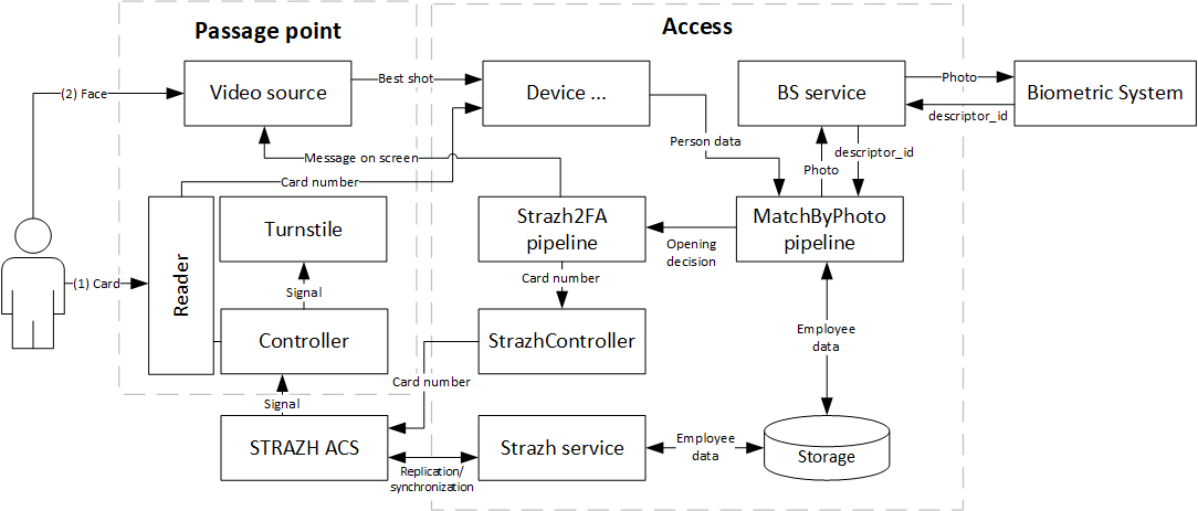 Figure 107. Component diagram for 2f integration