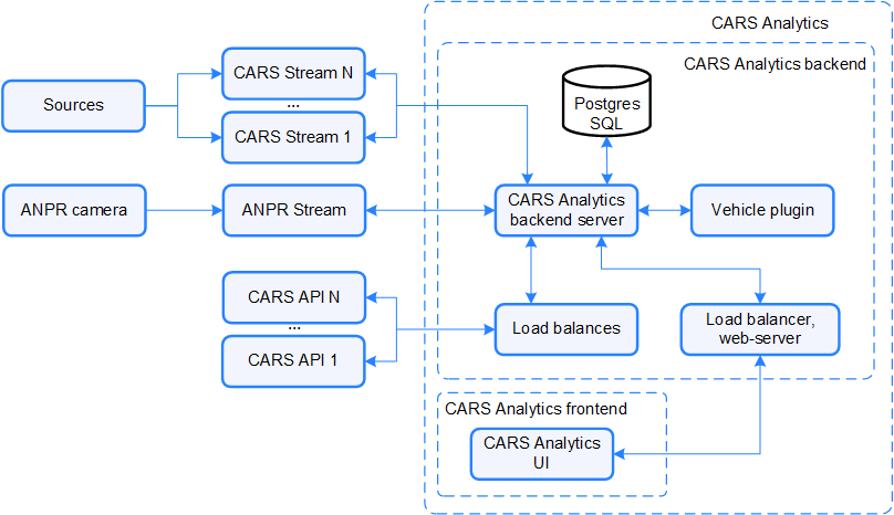 CARS Analytics architecture