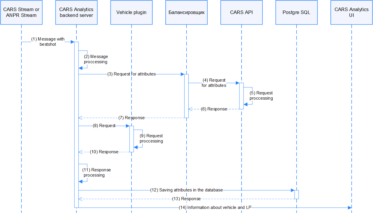 CARS Analytics sequence diagram