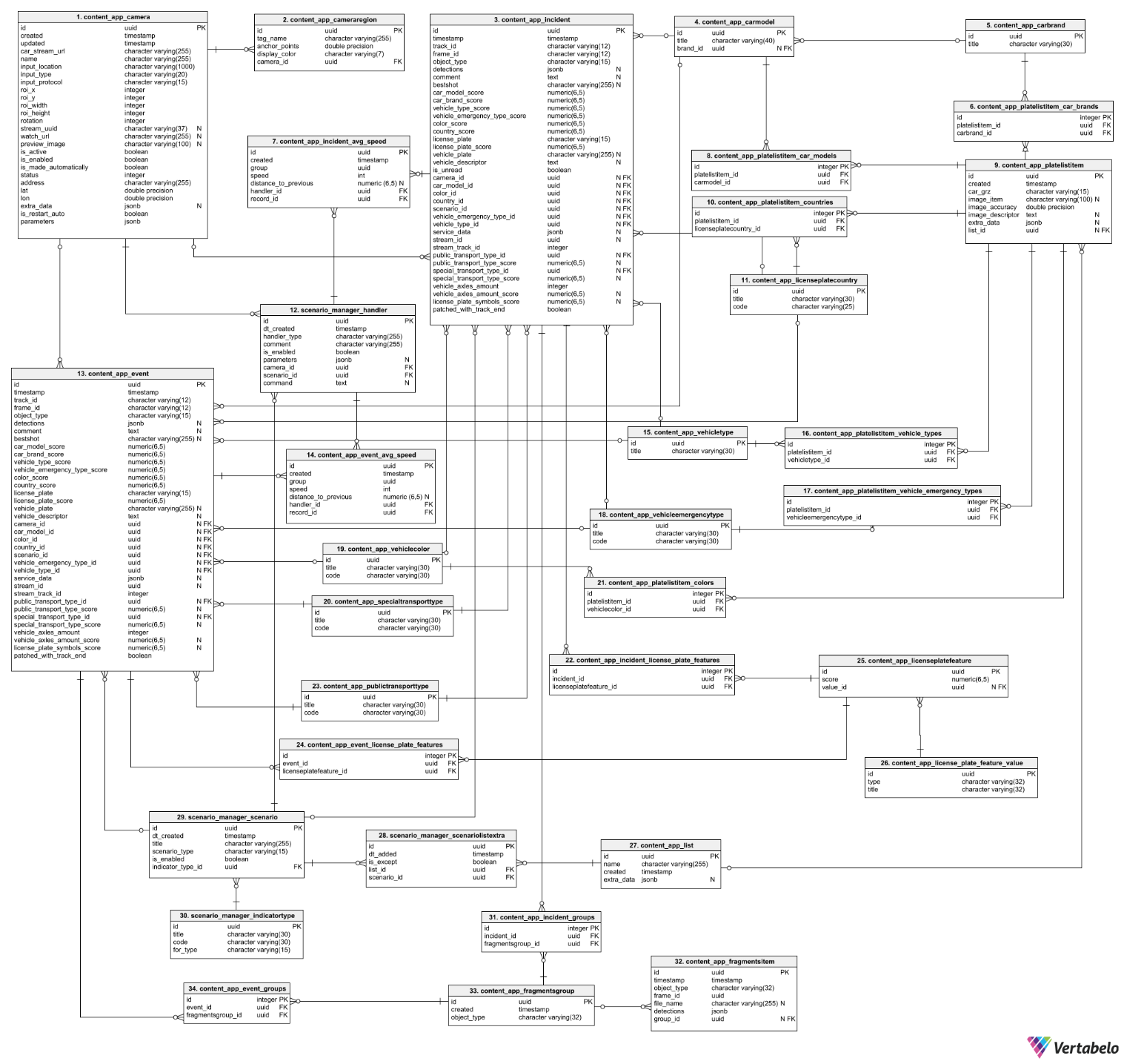 Database scheme