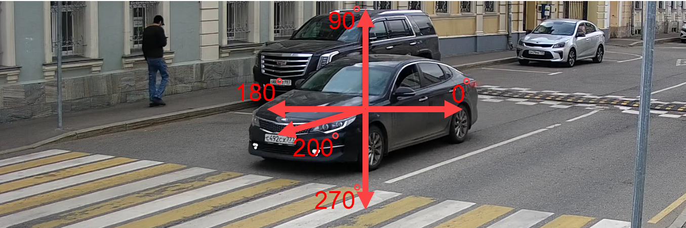 Polar coordinates of the frame (Example of a vehicle moving at an angle of 200°)