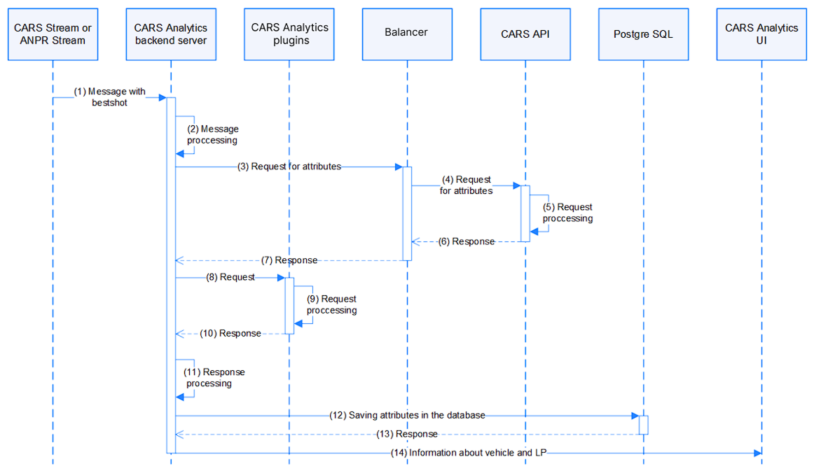 CARS_Analytics sequence diagram