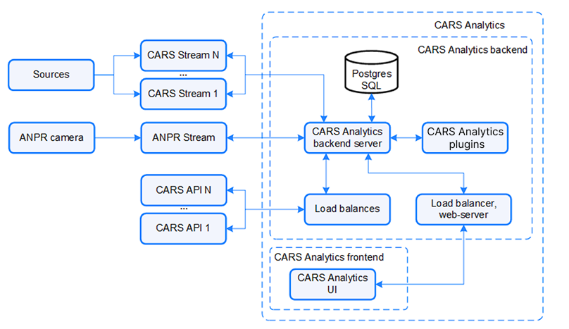 CARS_Analytics architecture