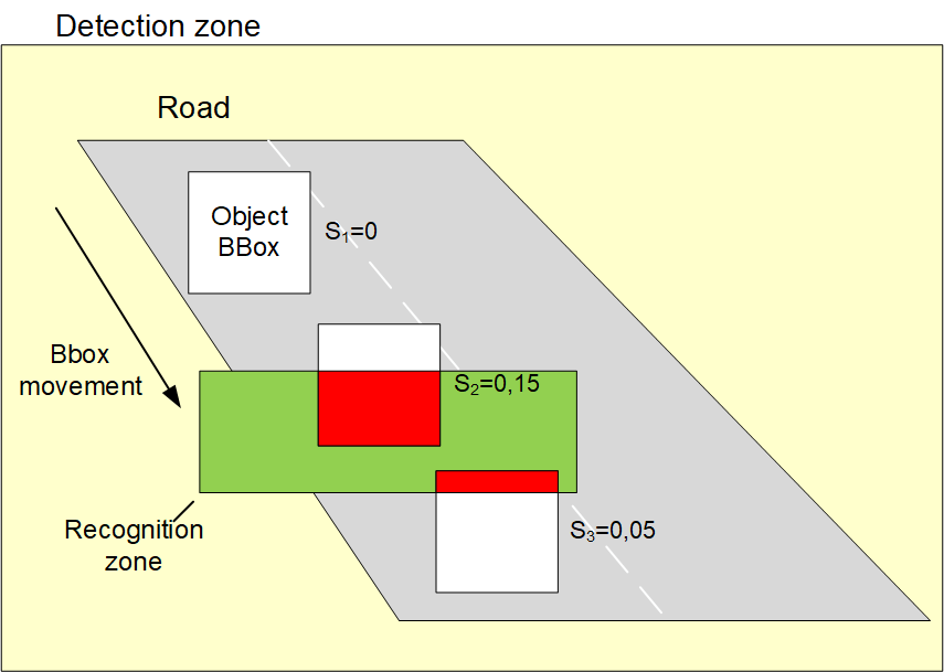 Recognition zone operation principle