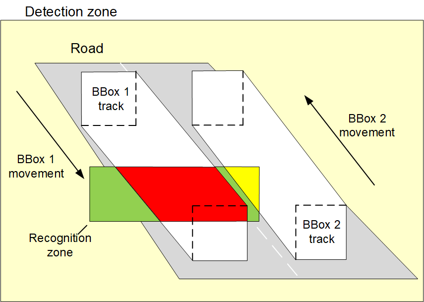 Example of BBox «trails» relative to the recognition zone