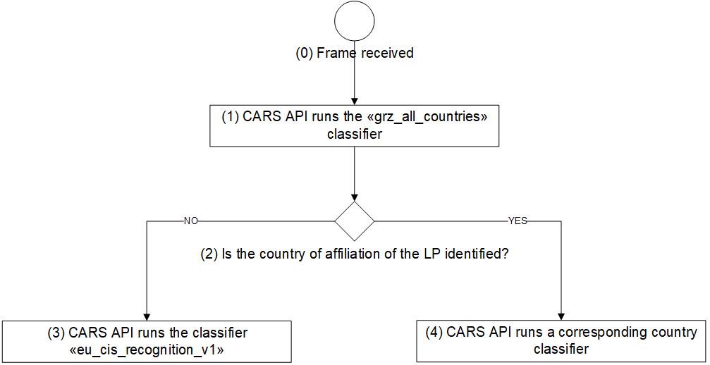 Operating logic of LP recognition networks