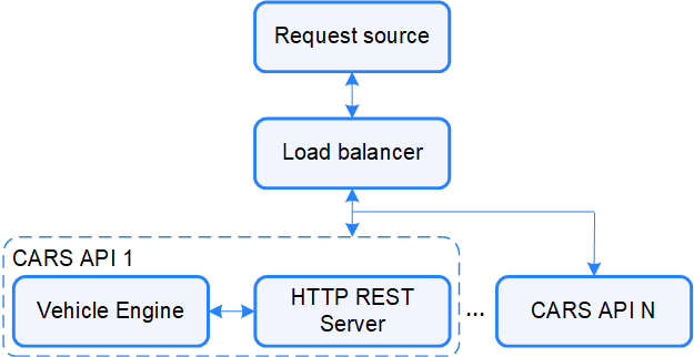 CARS API architecture