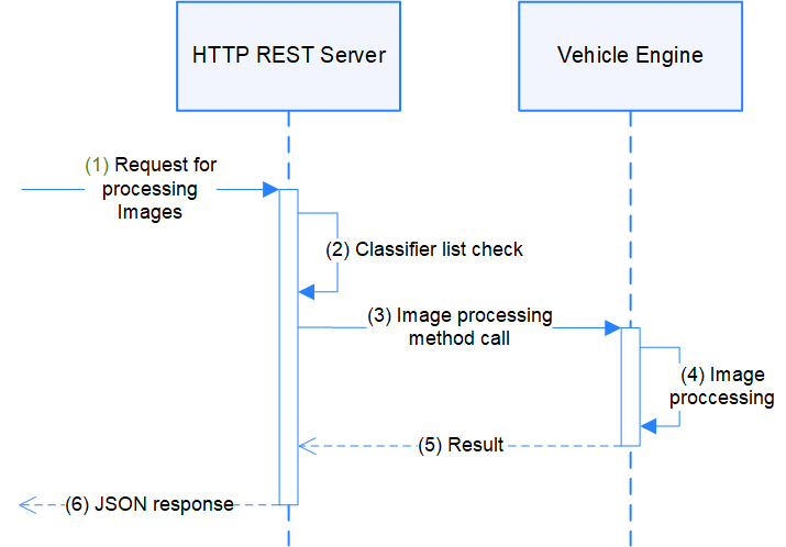 Sequence diagram for recognition vehicle and LPs attributes