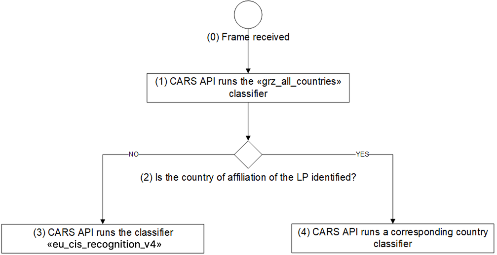 LP networks operation logic