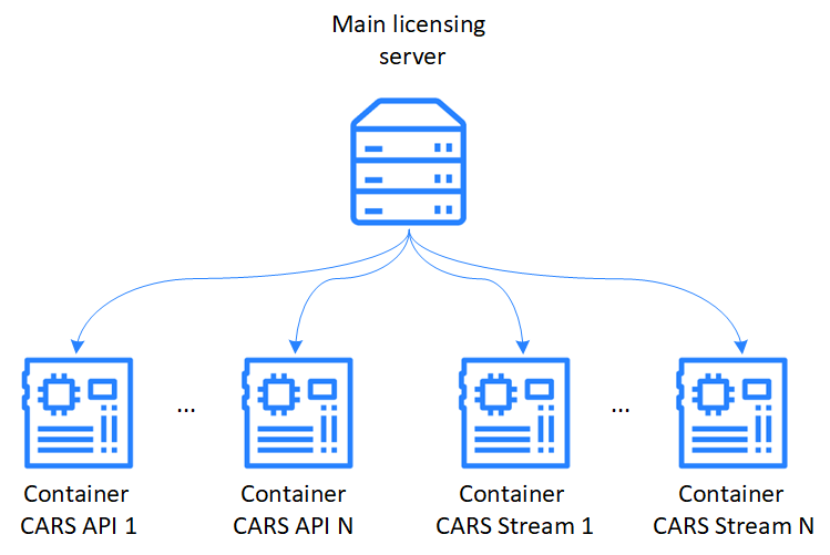 Licensing LUNA CARS when deploying containers