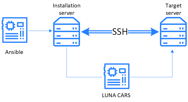 Installation server usage