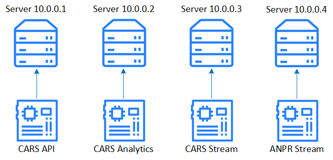 Components installation on different server