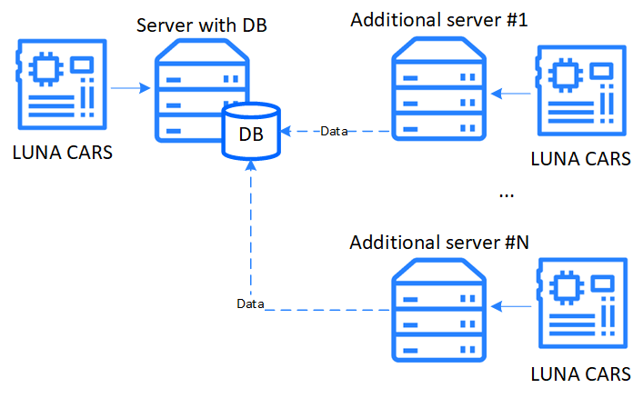 Several servers and single DB installation