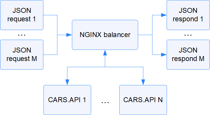 Vertical scaling of CARS API