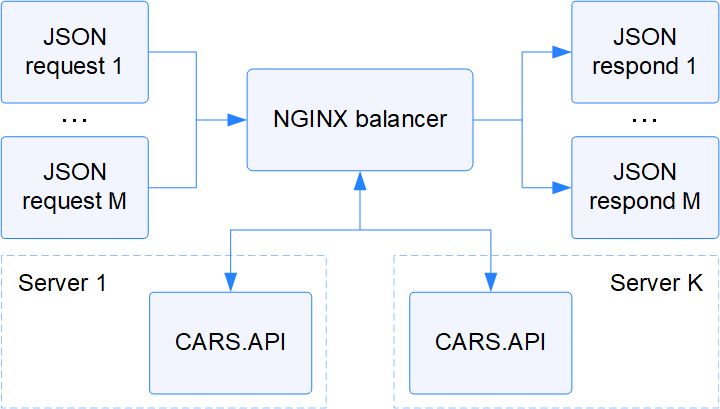 Horizontal scaling of CARS API