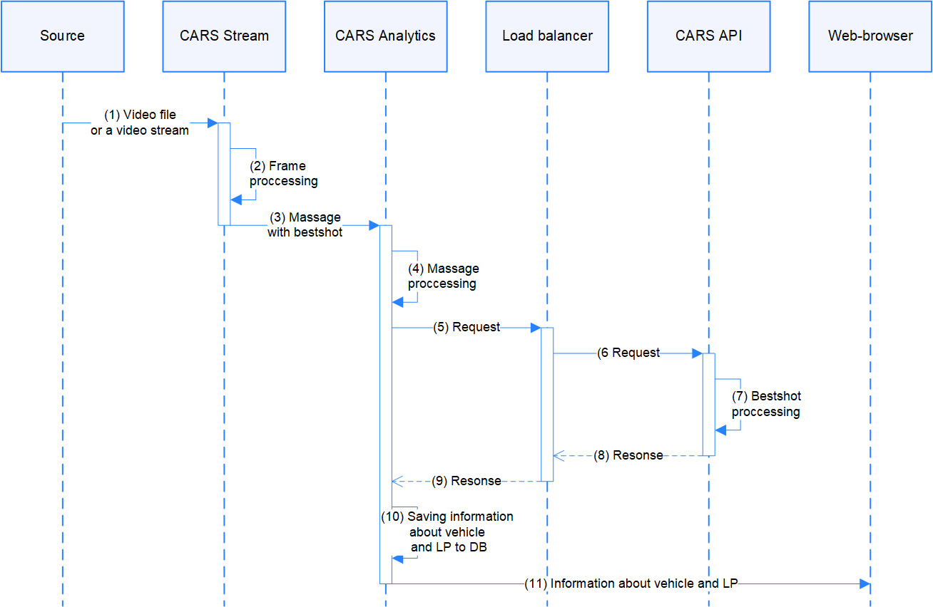 Sequence diagram for working with video