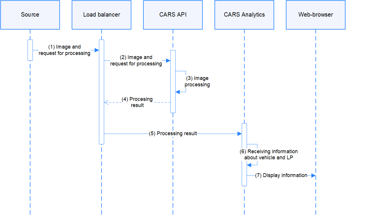 Sequence diagram for working with images