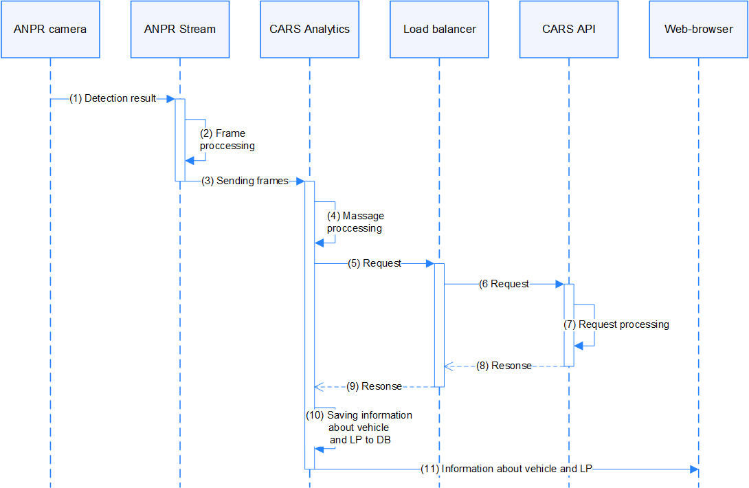 Sequence diagram of work with video source ANPR camera