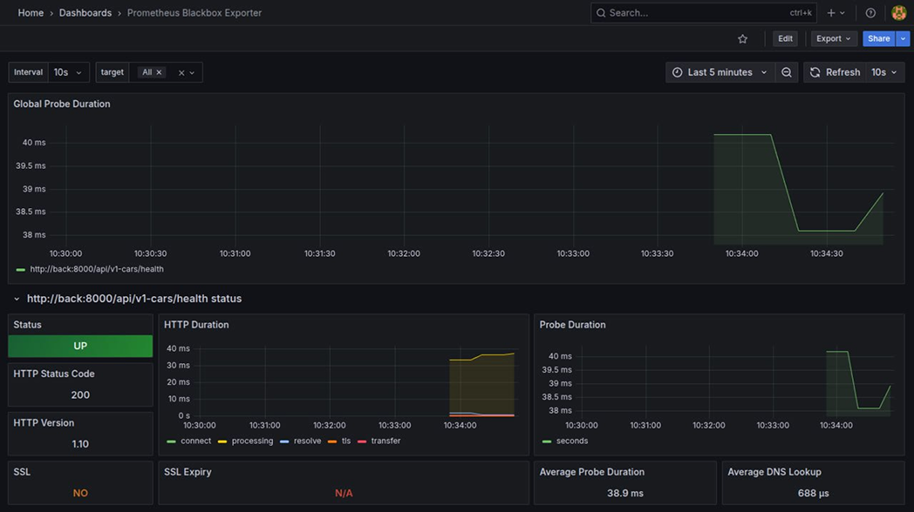 General view of the Prometheus Blackbox Exporter Dashboard