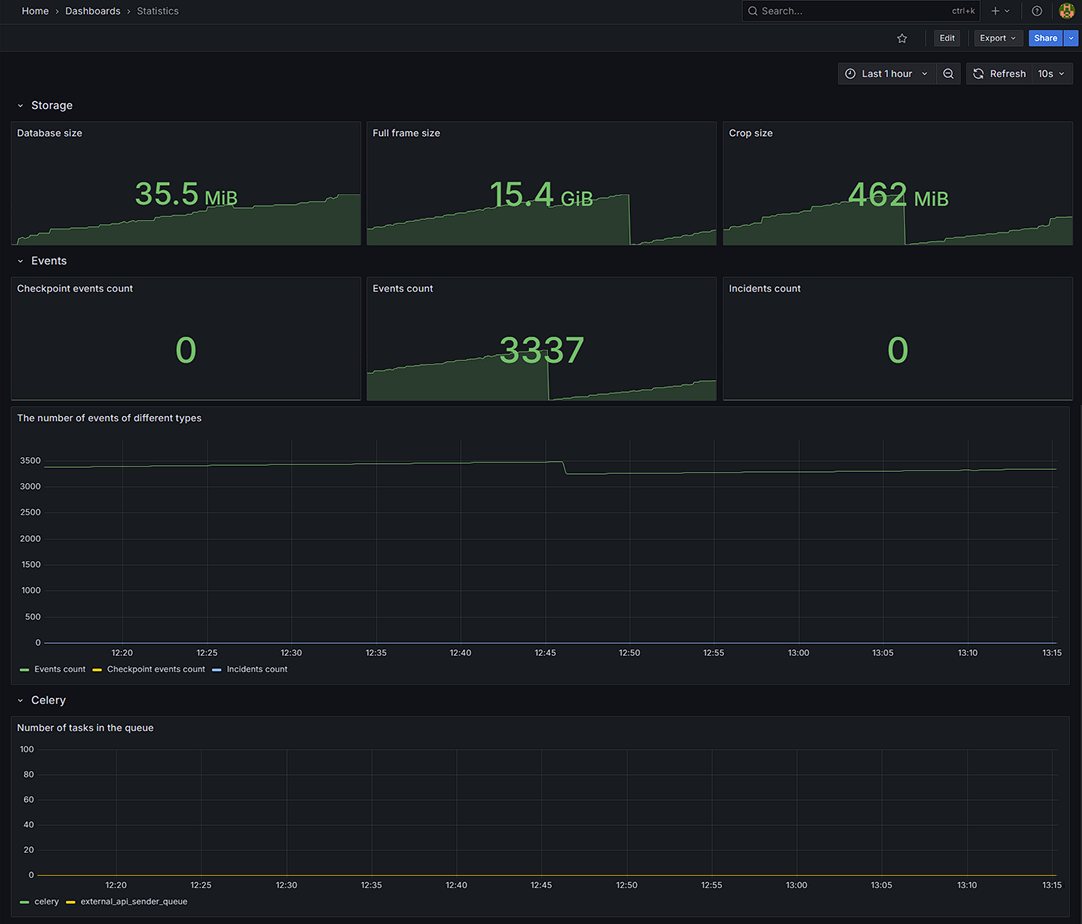 General view of the Statistics Dashboard