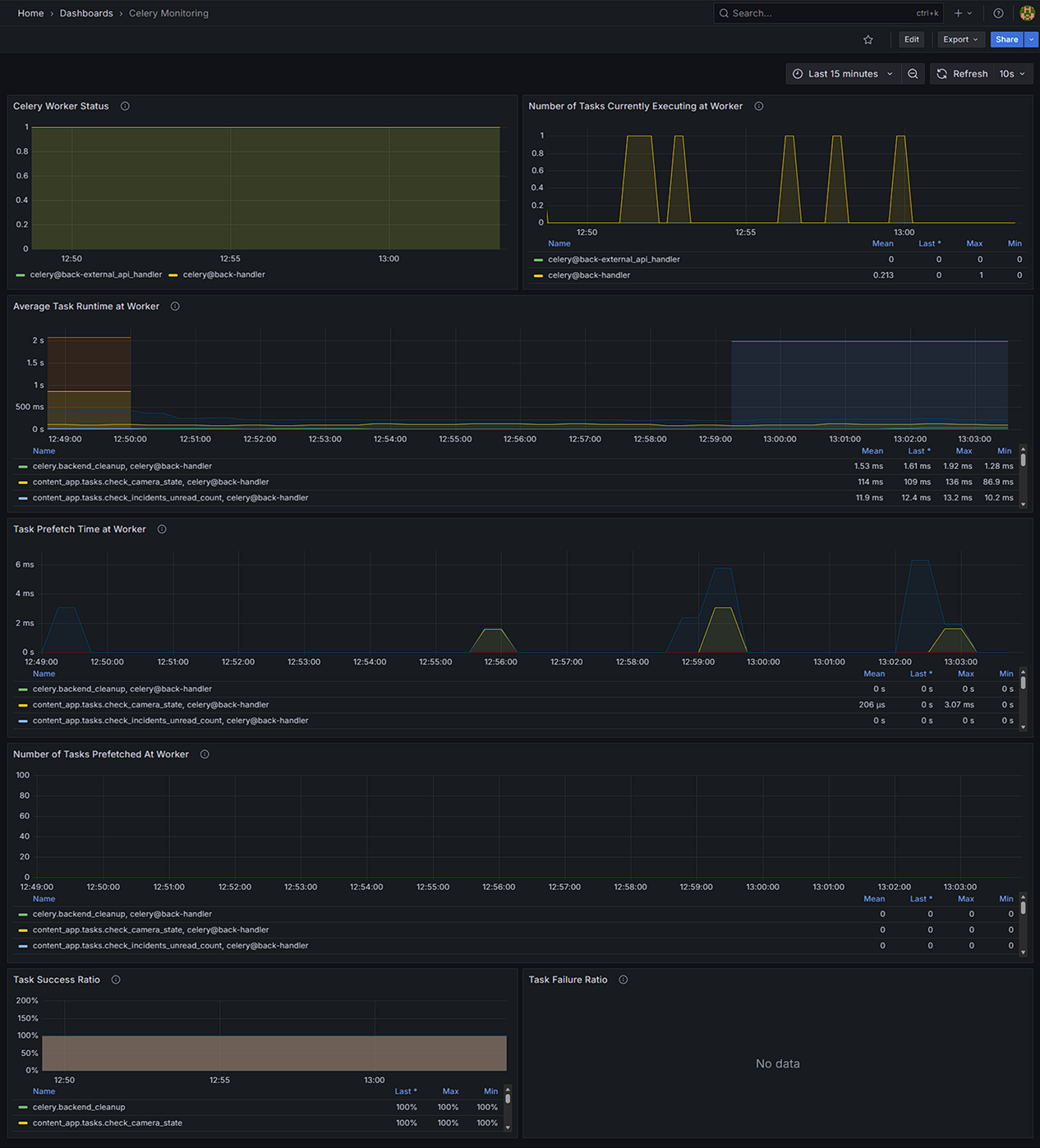 General view of the Celery Monitoring Dashboard