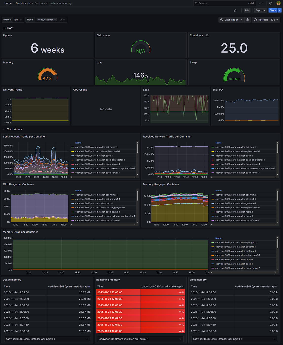 General view of the Docker and System Monitoring Dashboard