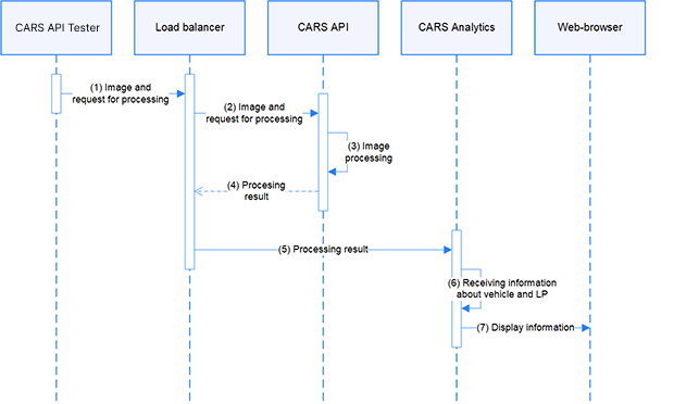 Sequence diagram for working with images