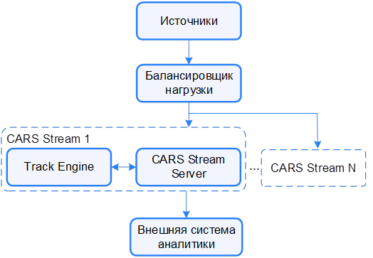 CARS Stream architecture