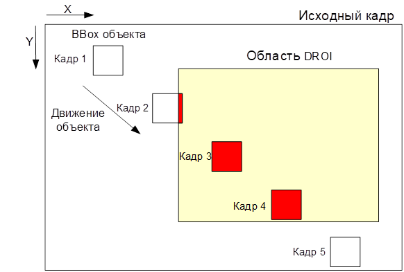 Schematic representation of the object following through the DROI area on a sequence of frames