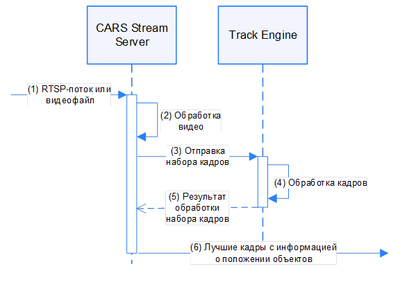 Sequence diagram of processing input data and selecting the best frame