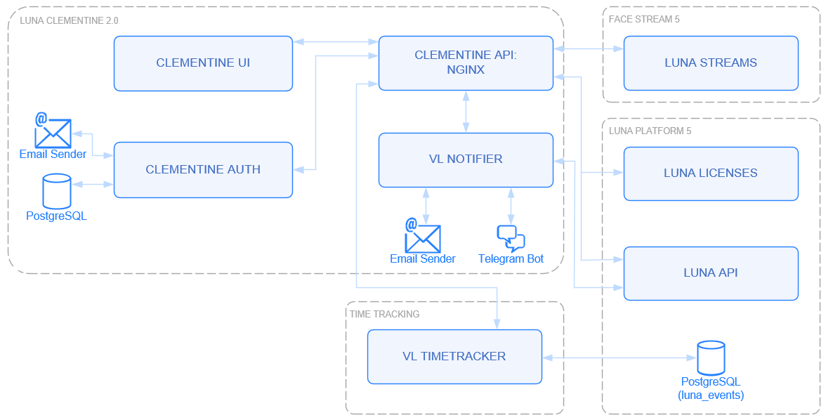 Component interaction diagram