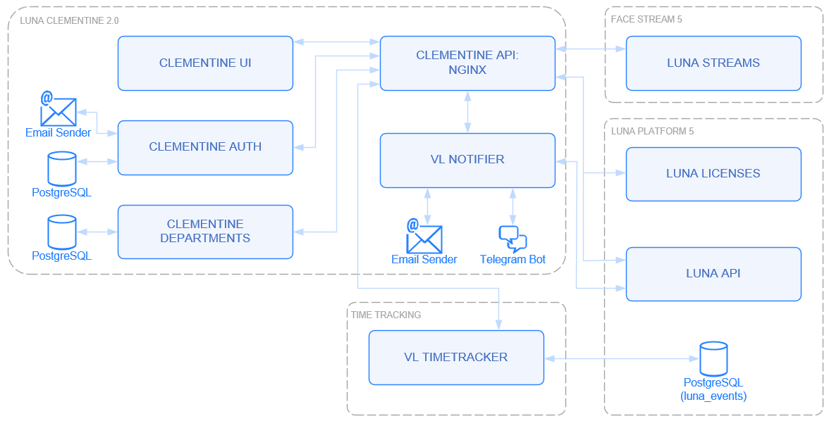 Component interaction diagram