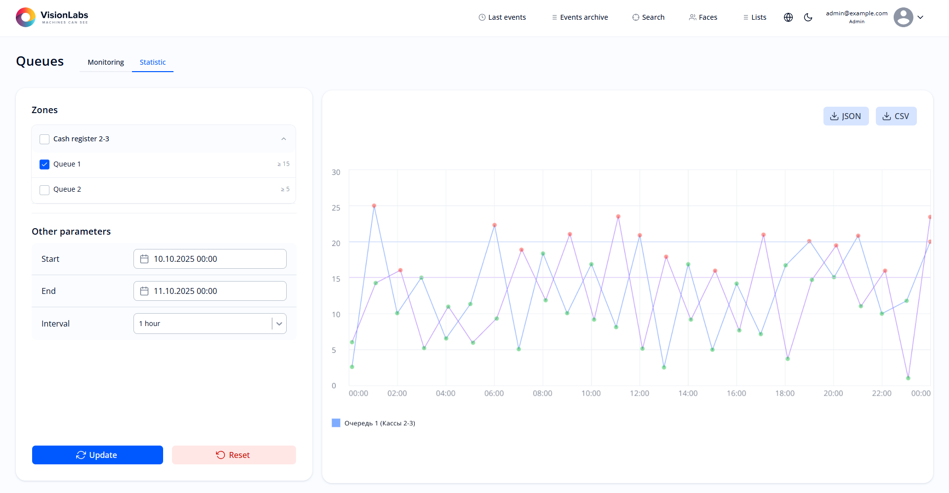 Chart of the number of people in the zone