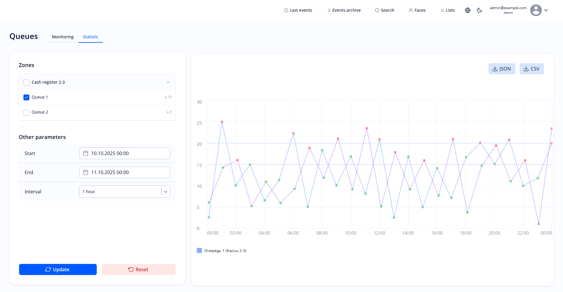 Chart of the number of people in the zone