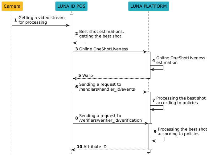 Interaction of LUNA ID with LUNA PLATFORM 5 through a middleware